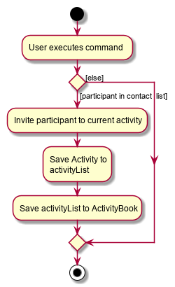 InviteActivityDiagram