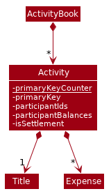 ActivityClassDiagram