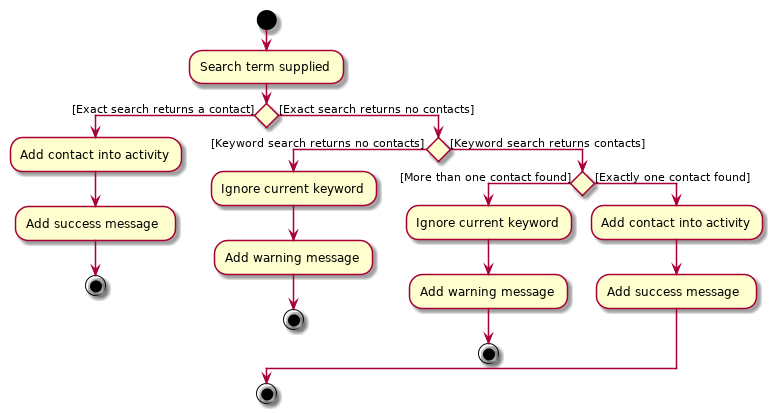 AddParticipantActivityDiagram