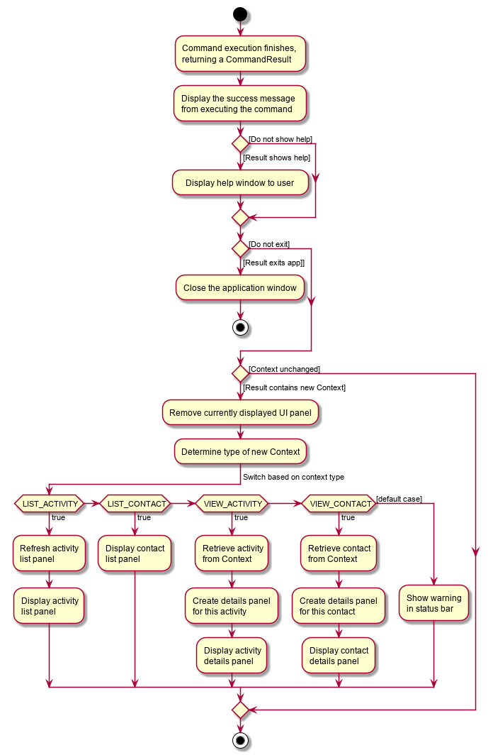 ContextSwitchActivityDiagram