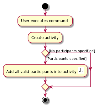 CreateActivityActivityDiagram