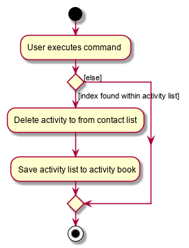 DeleteContactActivityDiagram