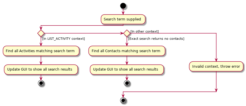 FindCommandActivityDiagram