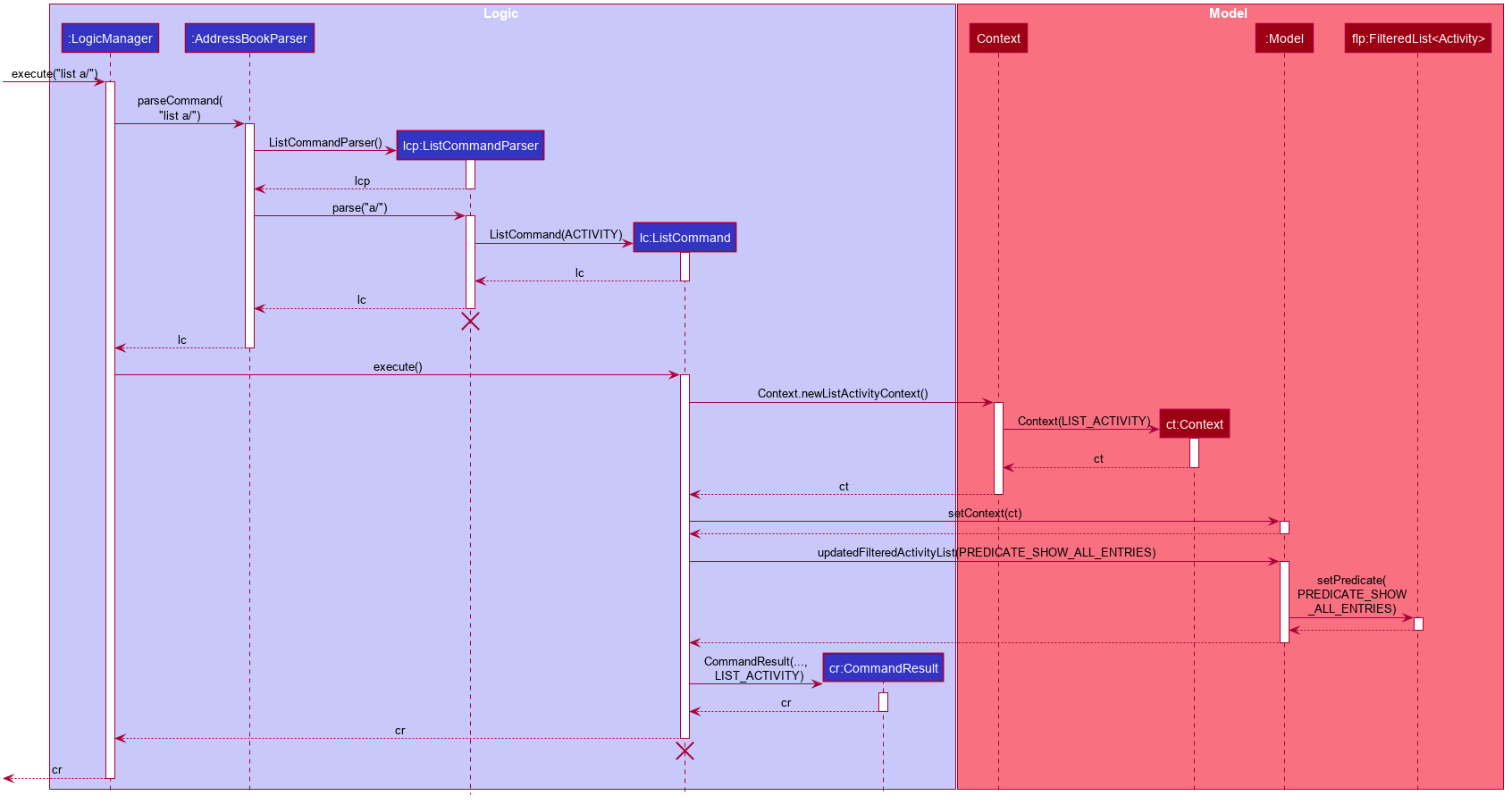 ListSequenceDiagram