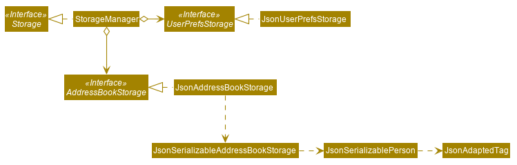 StorageClassDiagram